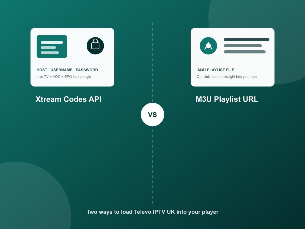 Xtream Codes API login compared with an M3U playlist URL for IPTV setup